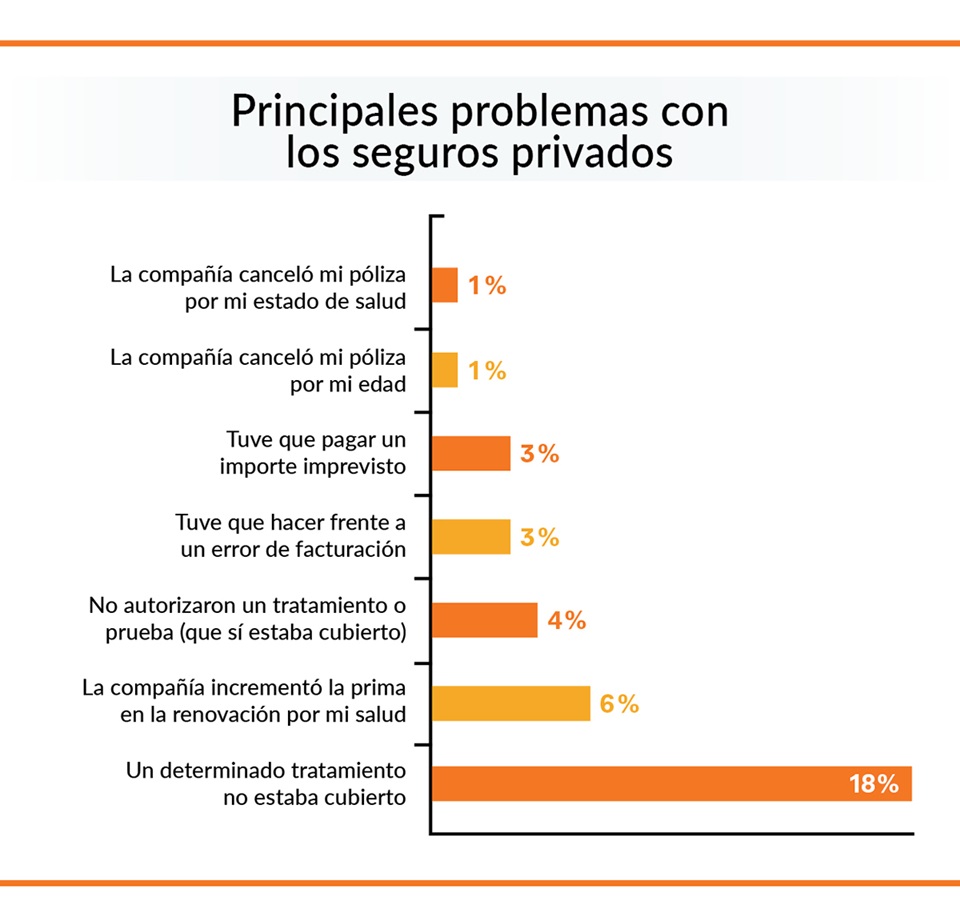 problemas seguro